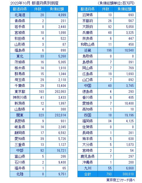 2023年10月　都道府県別倒産