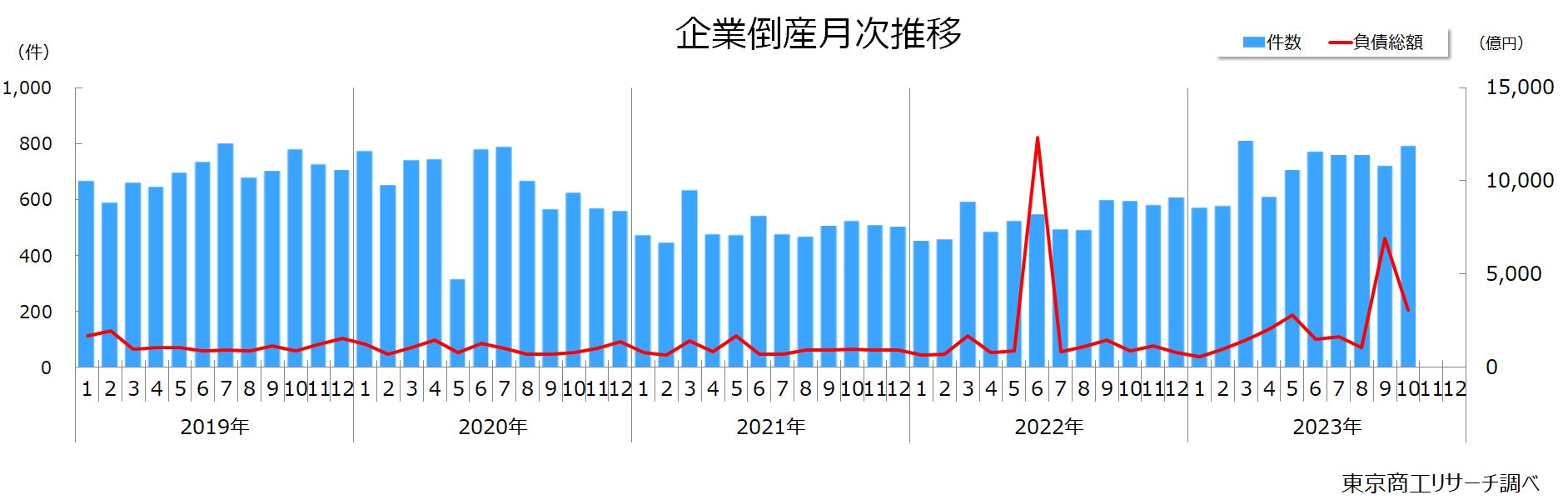 企業倒産月次推移