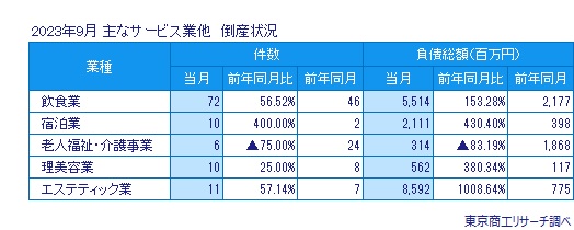 主なサービス業他　倒産状況