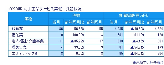 主なサービス業他　倒産状況