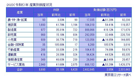 2023（令和5）年　産業別倒産状況