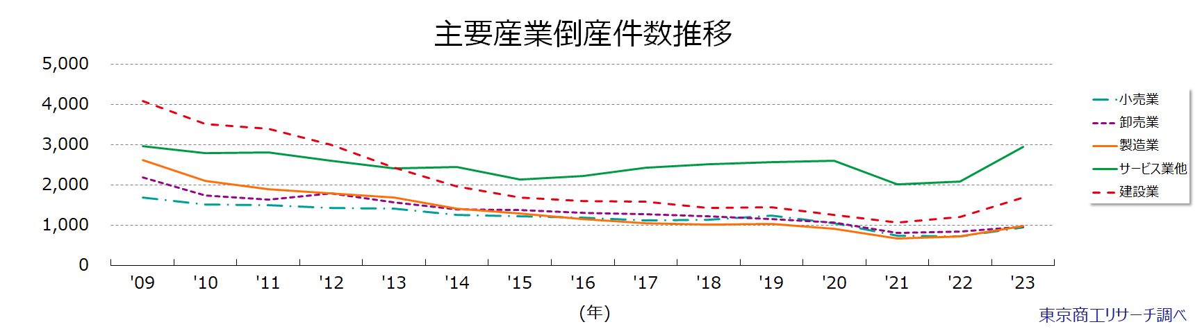 主要産業倒産件数推移