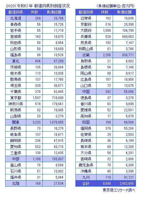 2023（令和5）年　都道府県別倒産状況