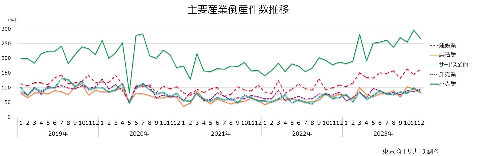 主要産業倒産件数推移