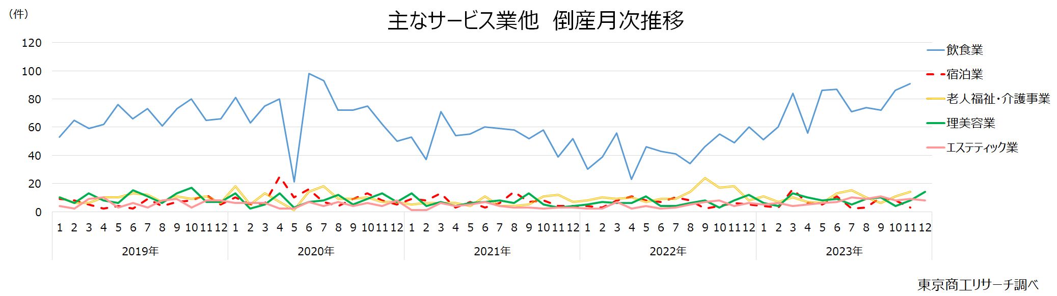 主なサービス業他　倒産月次推移