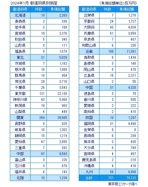 2024年1月　都道府県別倒産