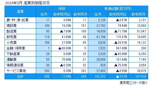 2024年3月　産業別倒産状況