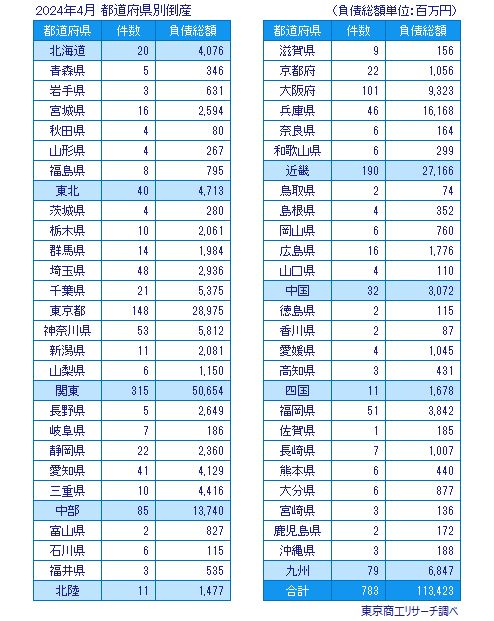 2024年4月　都道府県別倒産