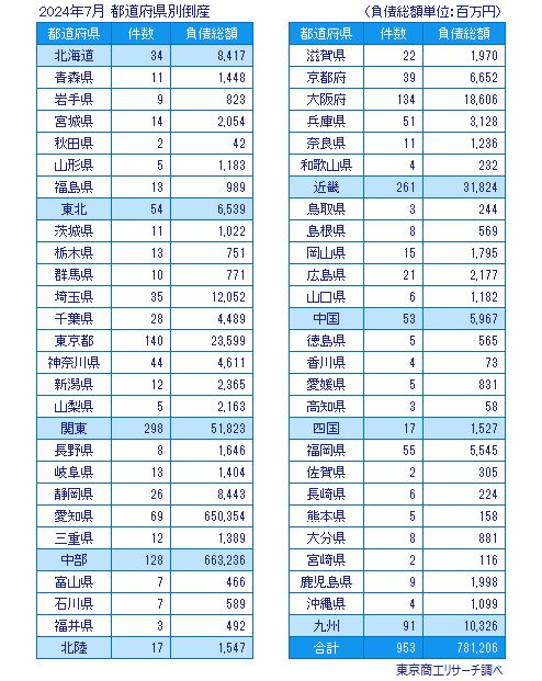 2024年7月の全国企業倒産953件 | 全国企業倒産状況 | 倒産・注目