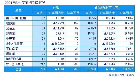 2024年8月の全国企業倒産723件 | 全国企業倒産状況 | 倒産・注目 2024年8月の全国企業倒産723件 | 全国企業倒産状況 | 倒産・注目