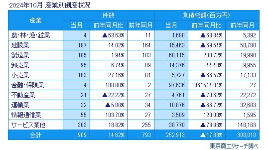 2024年10月　産業別倒産状況