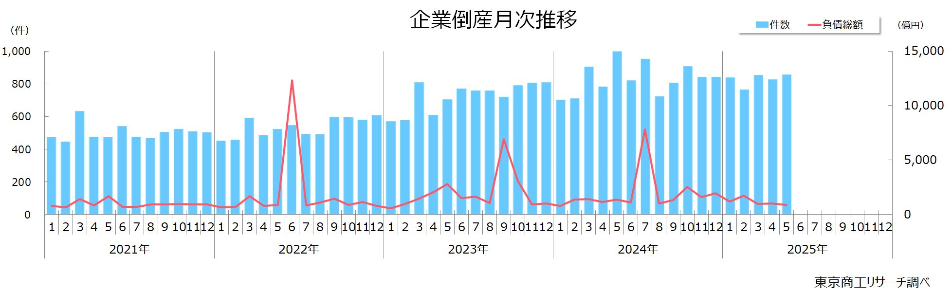 企業倒産月次推移