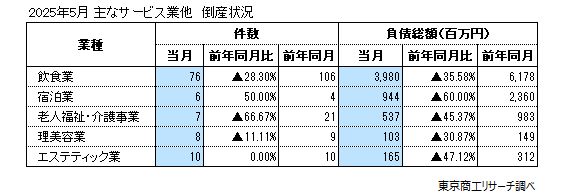 主なサービス業他　倒産状況