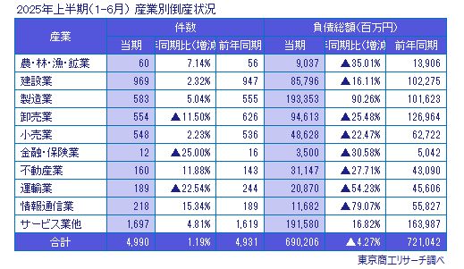 2025年上半期（1-6月）　産業別倒産状況