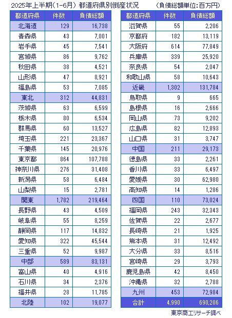 2025年上半期（1-6月）　都道府県別倒産状況