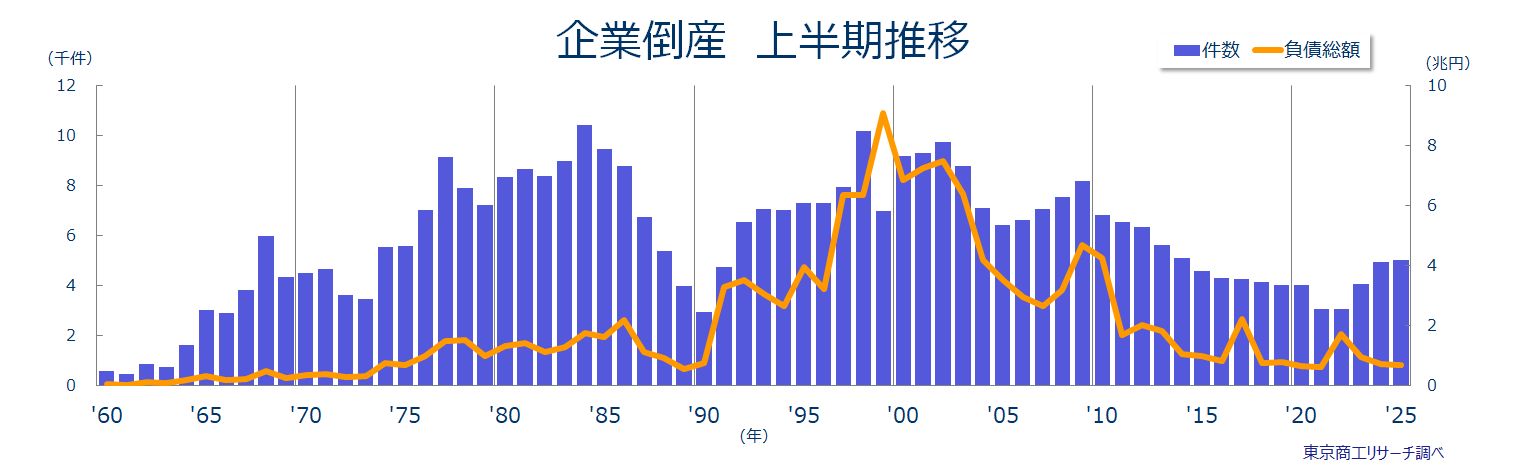 企業倒産上半期推移