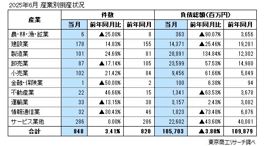2025年6月　産業別倒産状況