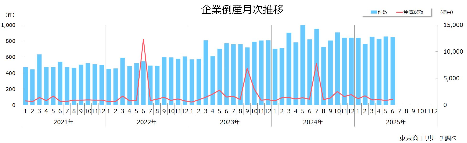 企業倒産月次推移