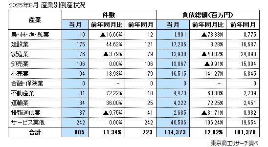 2025年8月　産業別倒産状況