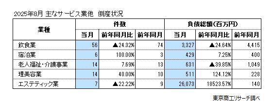 主なサービス業他　倒産状況