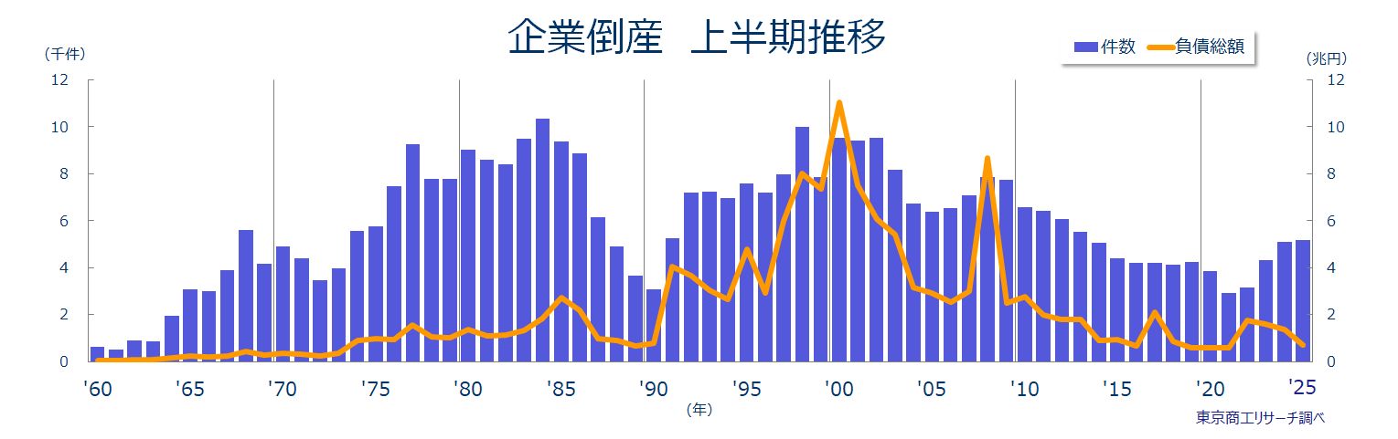 企業倒産上半期推移