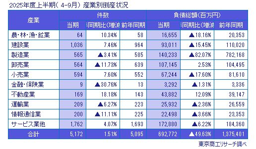 2025年度上半期（4-9月）　産業別倒産状況