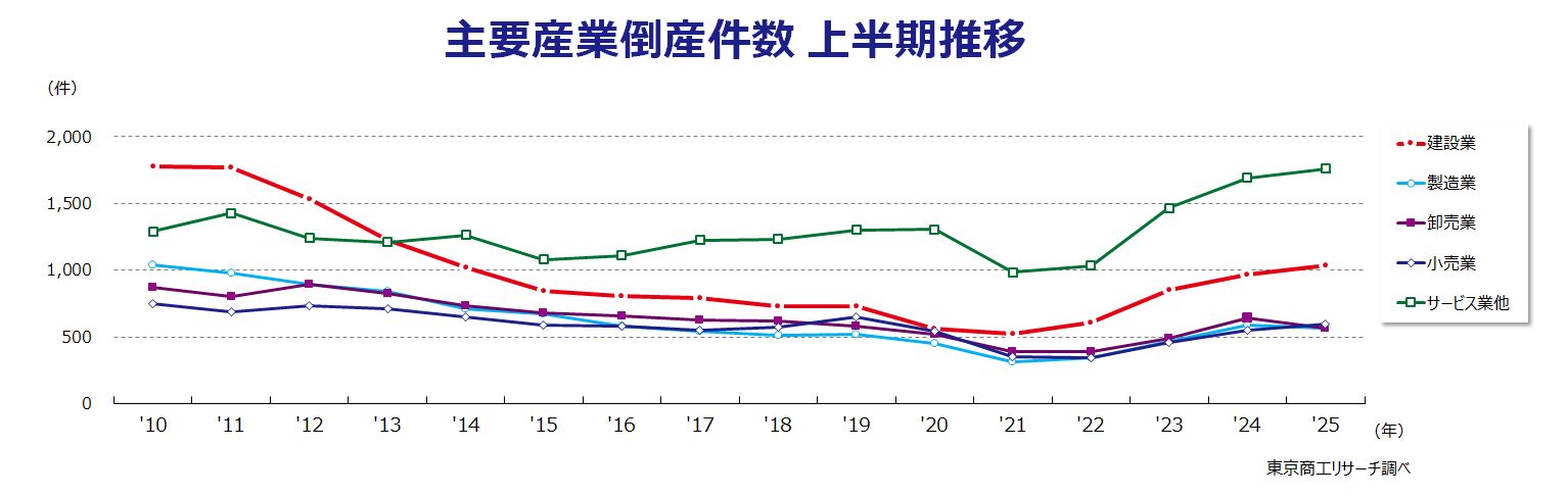 主要産業倒産件数　上半期推移