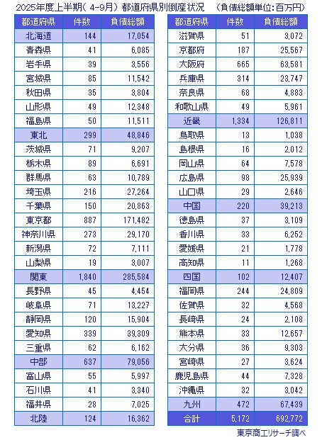 2025年度上半期（4-9月）　都道府県別倒産状況