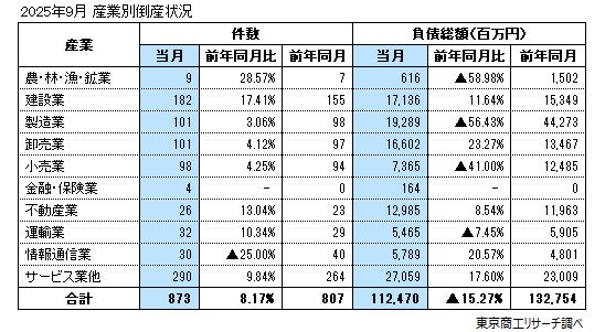 2025年9月　産業別倒産状況