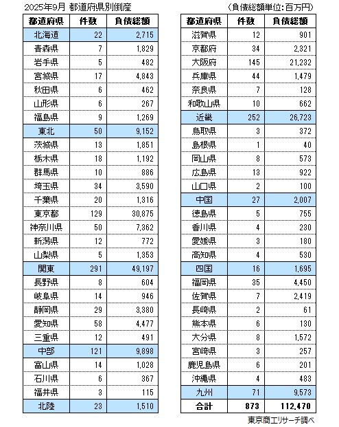 2025年9月　都道府県別倒産
