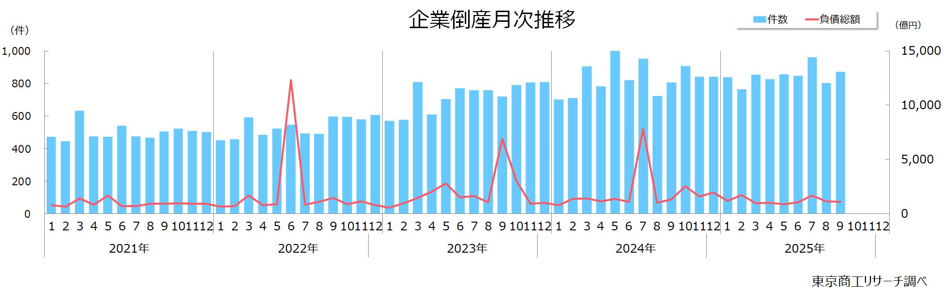 企業倒産月次推移