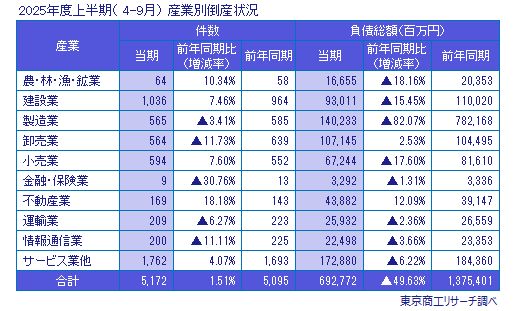 2025年度上半期（4-9月）　産業別倒産状況