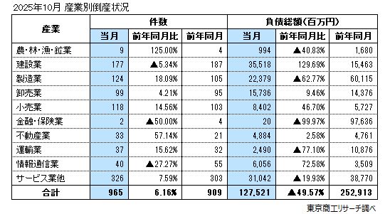 2025年10月　産業別倒産状況