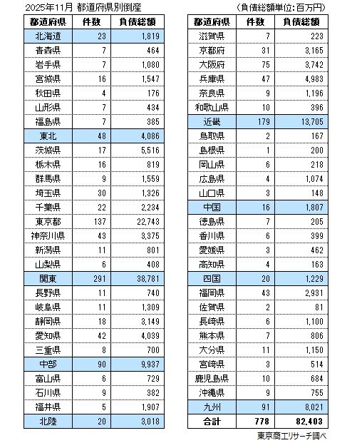 2025年11月 都道府県別倒産 2025年11月 都道府県別倒産