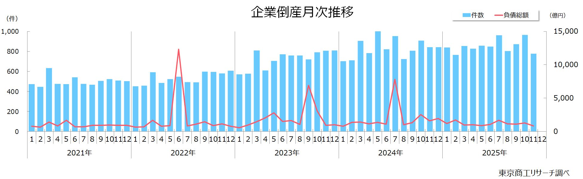 企業倒産月次推移 企業倒産月次推移