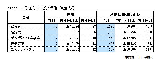 主なサービス業他 倒産状況 主なサービス業他 倒産状況