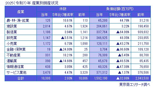 2025（令和7）年 産業別倒産状況