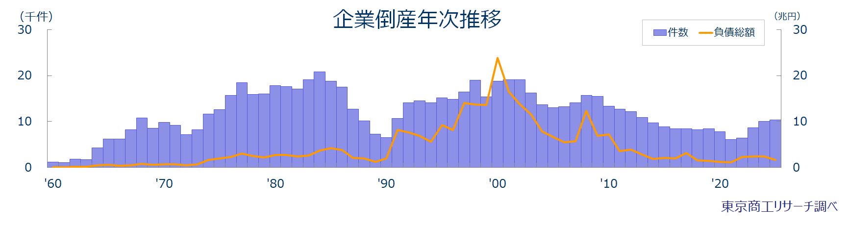 企業倒産年次推移