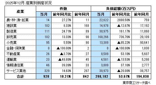 2025年12月　産業別倒産状況