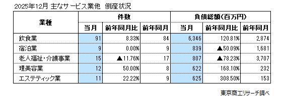 主なサービス業他　倒産状況