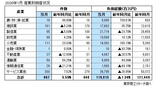 2026年1月　産業別倒産状況