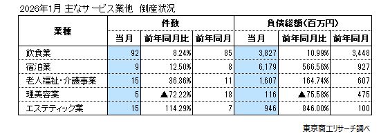 主なサービス業他　倒産状況