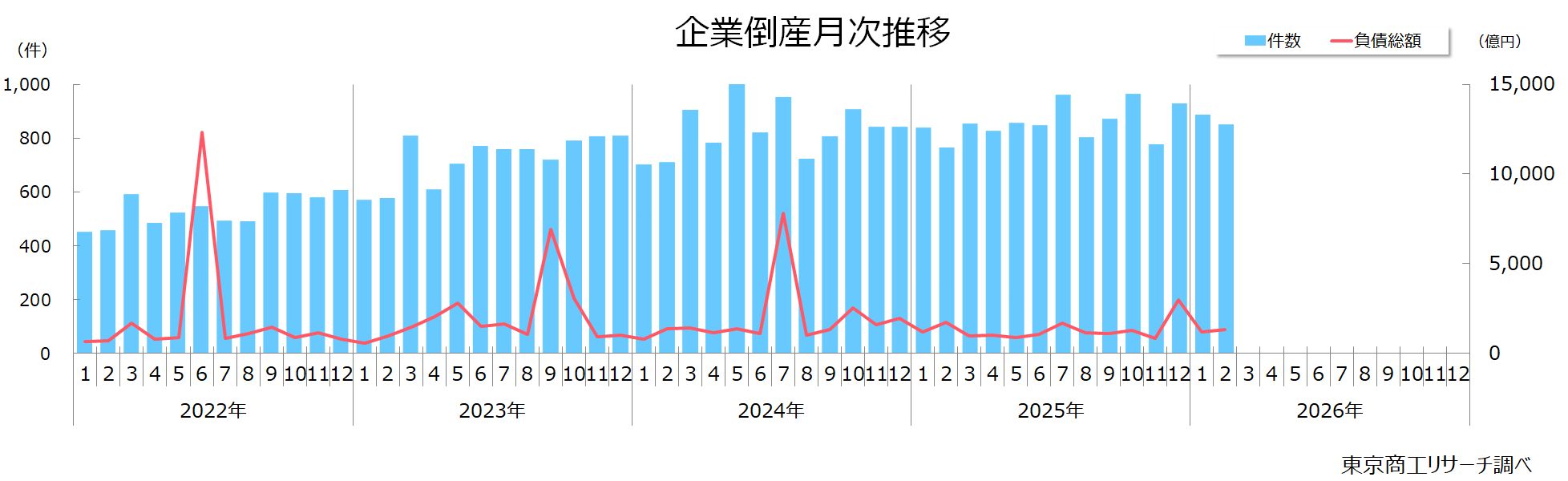 企業倒産月次推移 企業倒産月次推移