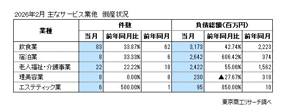 主なサービス業他 倒産状況 主なサービス業他 倒産状況