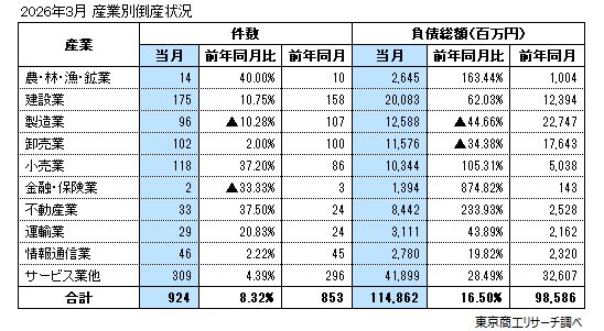 2026年3月　産業別倒産状況