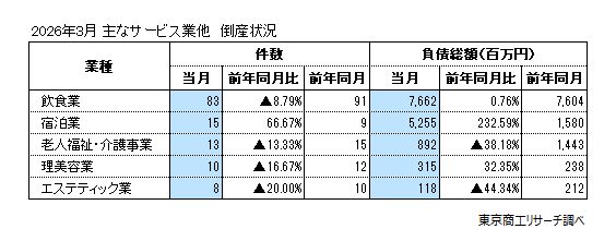 主なサービス業他　倒産状況