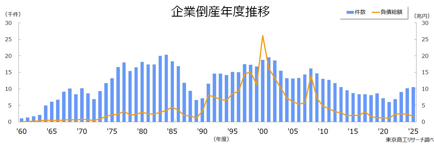 企業倒産年度推移 企業倒産年度推移