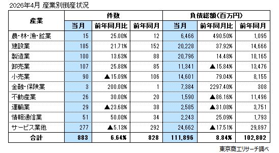 2026年4月 産業別倒産状況 2026年4月 産業別倒産状況