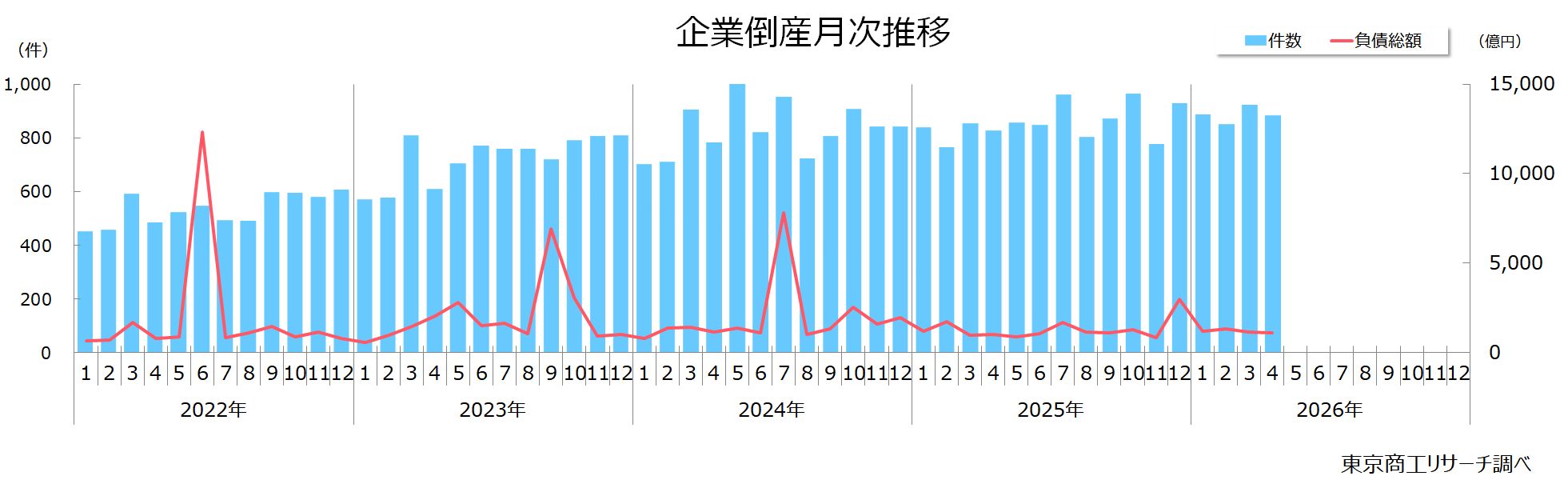 企業倒産月次推移 企業倒産月次推移