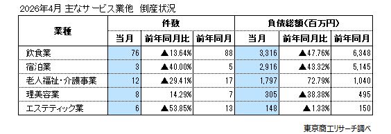 主なサービス業他 倒産状況 主なサービス業他 倒産状況